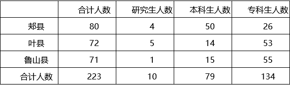 Screenshot 2025-07-15 at 15-09-54 2025年平顶山市特招医学院校毕业生计划招聘公告-平顶山市卫生健康委员会.png